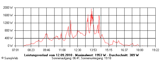 Grafik Tagesertrag