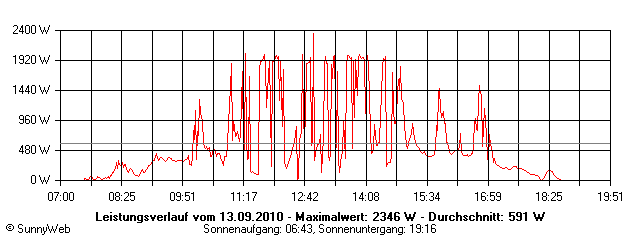 Grafik Tagesertrag