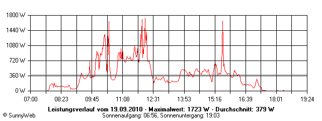 Grafik Tagesertrag