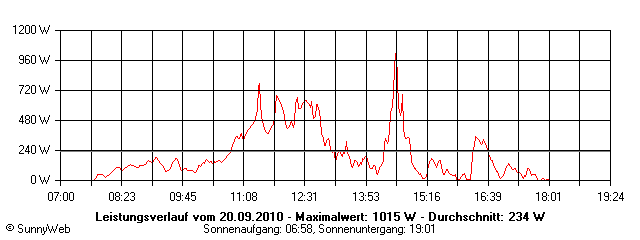 Grafik Tagesertrag