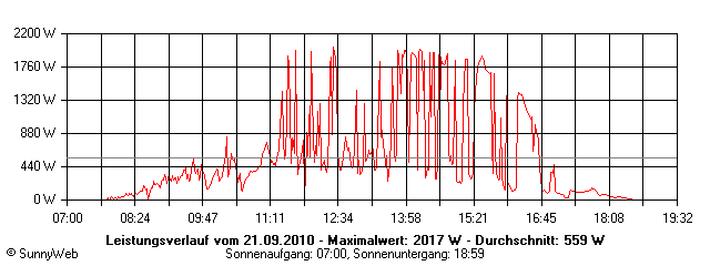 Grafik Tagesertrag