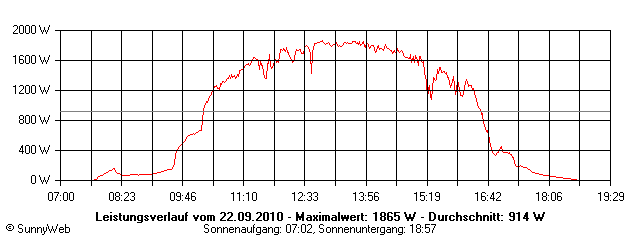 Grafik Tagesertrag