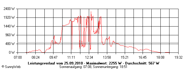 Grafik Tagesertrag