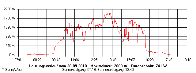 Grafik Tagesertrag