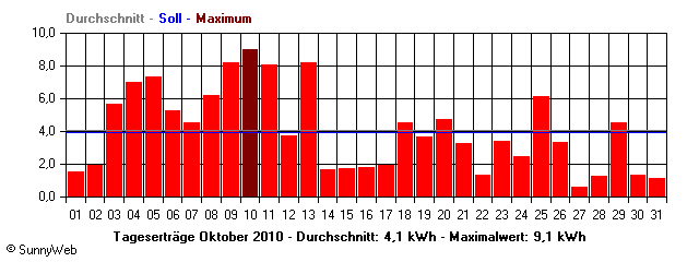 Grafik Monatsertrag