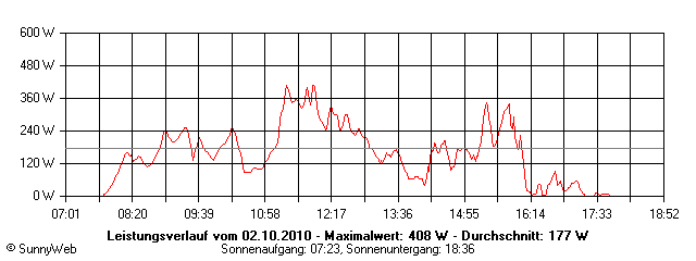 Grafik Tagesertrag
