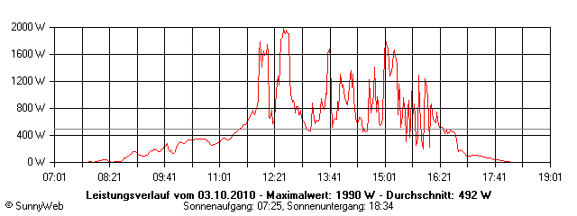 Grafik Tagesertrag