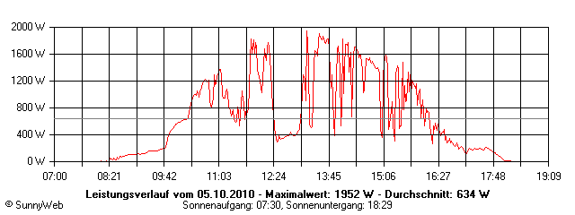 Grafik Tagesertrag