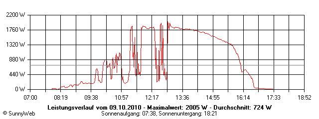 Grafik Tagesertrag