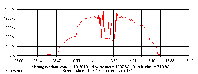 Grafik Tagesertrag