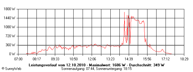 Grafik Tagesertrag