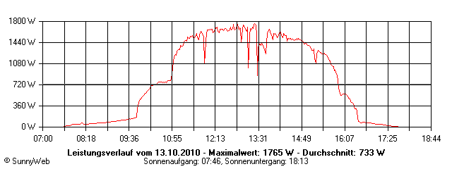 Grafik Tagesertrag