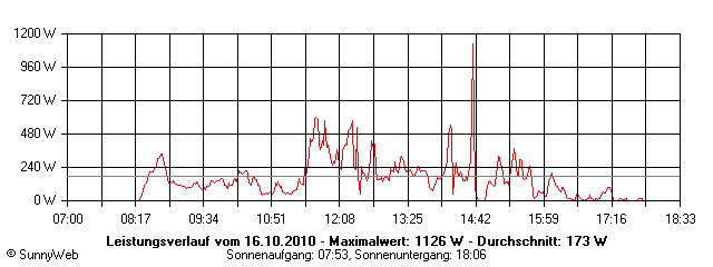 Grafik Tagesertrag
