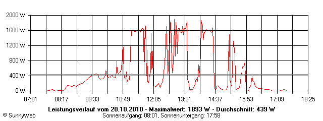 Grafik Tagesertrag