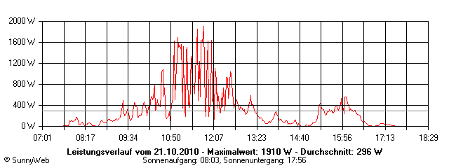 Grafik Tagesertrag