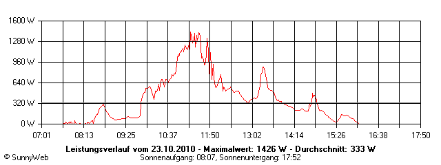 Grafik Tagesertrag