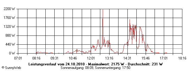 Grafik Tagesertrag