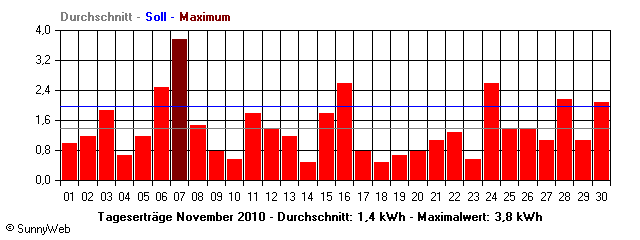 Grafik Monatsertrag