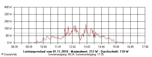 Grafik Tagesertrag