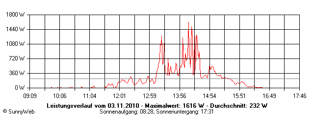Grafik Tagesertrag
