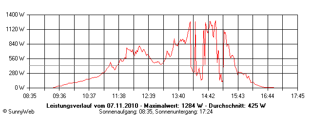 Grafik Tagesertrag