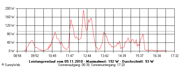 Grafik Tagesertrag