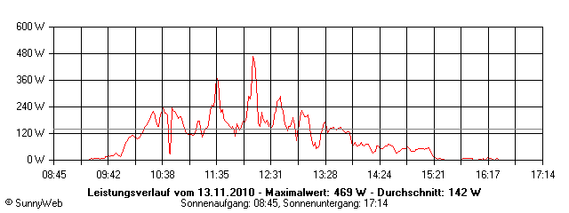 Grafik Tagesertrag