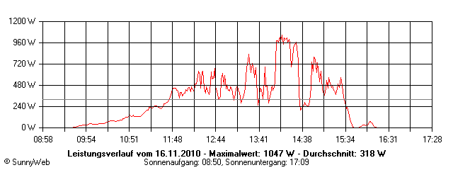 Grafik Tagesertrag