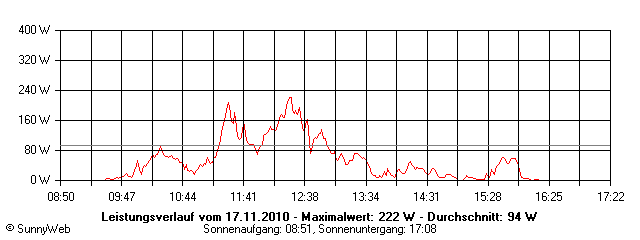 Grafik Tagesertrag