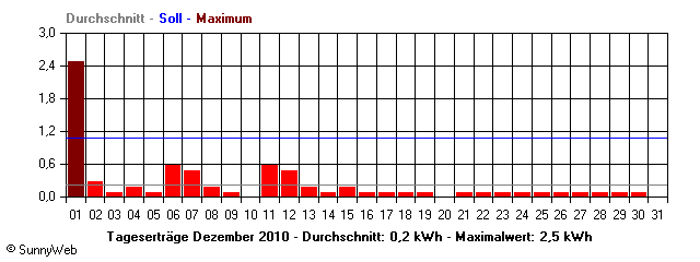 Grafik Monatsertrag