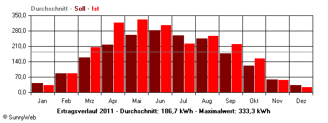 Grafik Jahresertrag