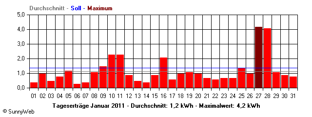 Grafik Monatsertrag