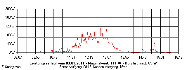 Grafik Tagesertrag