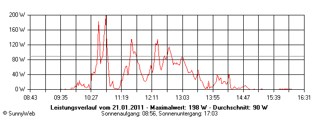Grafik Tagesertrag