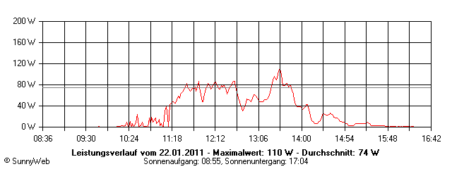 Grafik Tagesertrag