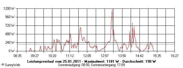 Grafik Tagesertrag