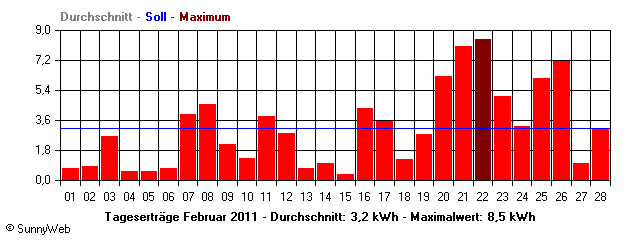 Grafik Monatsertrag