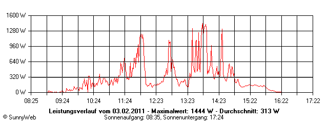 Grafik Tagesertrag