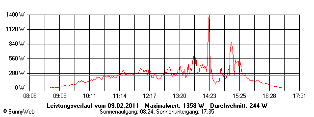 Grafik Tagesertrag