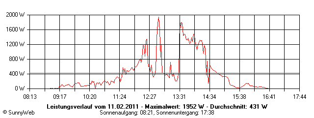 Grafik Tagesertrag