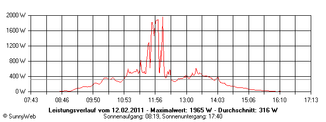 Grafik Tagesertrag