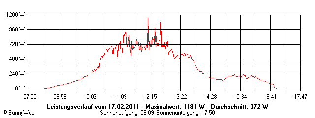 Grafik Tagesertrag