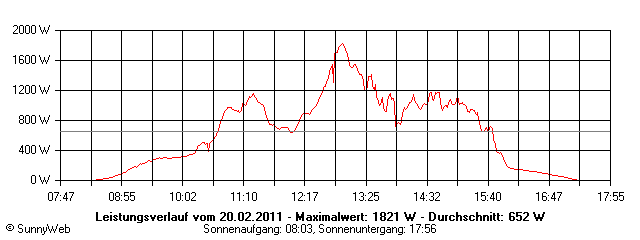 Grafik Tagesertrag