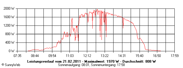 Grafik Tagesertrag