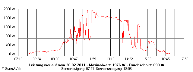 Grafik Tagesertrag