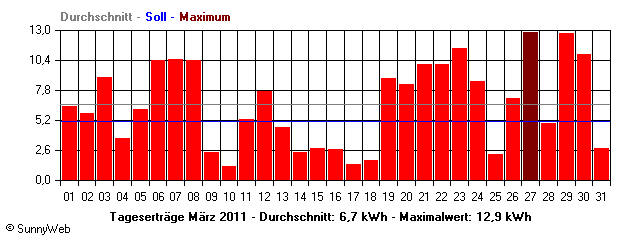 Grafik Monatsertrag