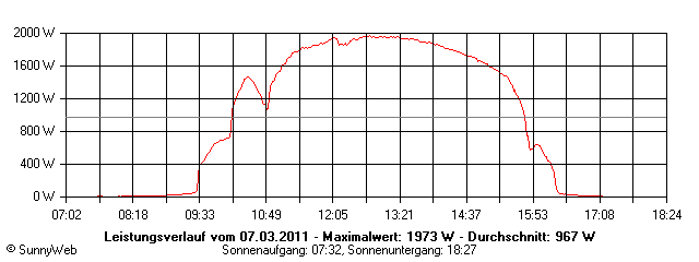 Grafik Tagesertrag