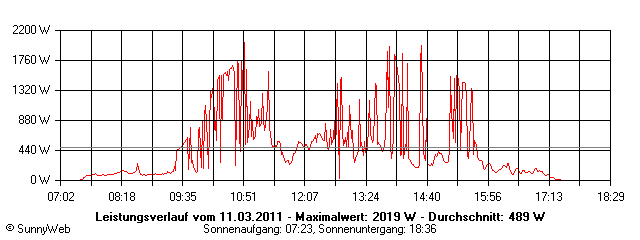 Grafik Tagesertrag