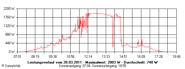 Grafik Tagesertrag