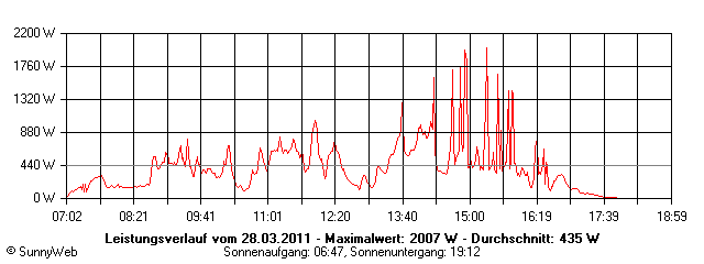 Grafik Tagesertrag
